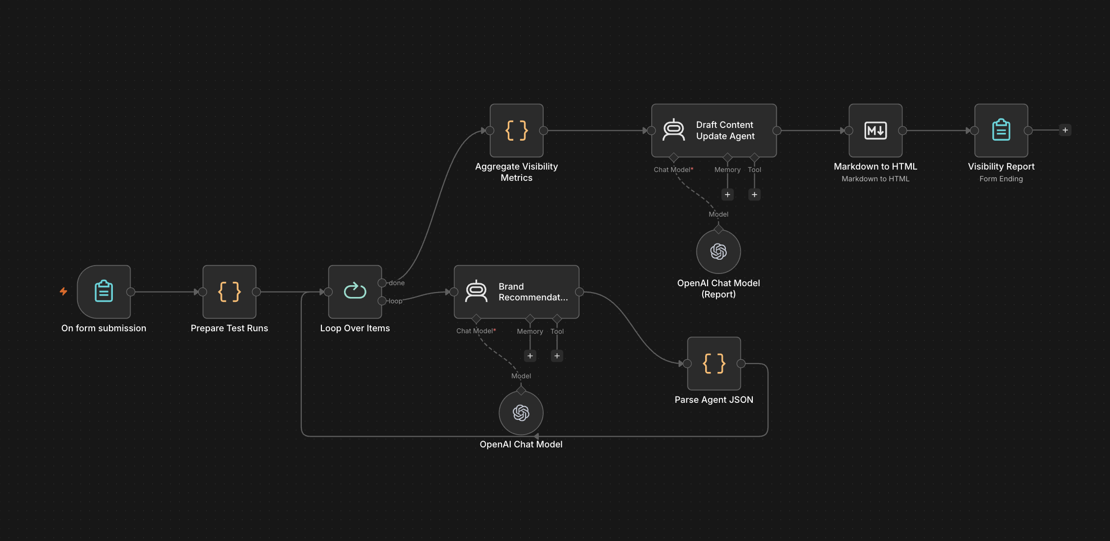 AI Brand Visibility Monitor workflow