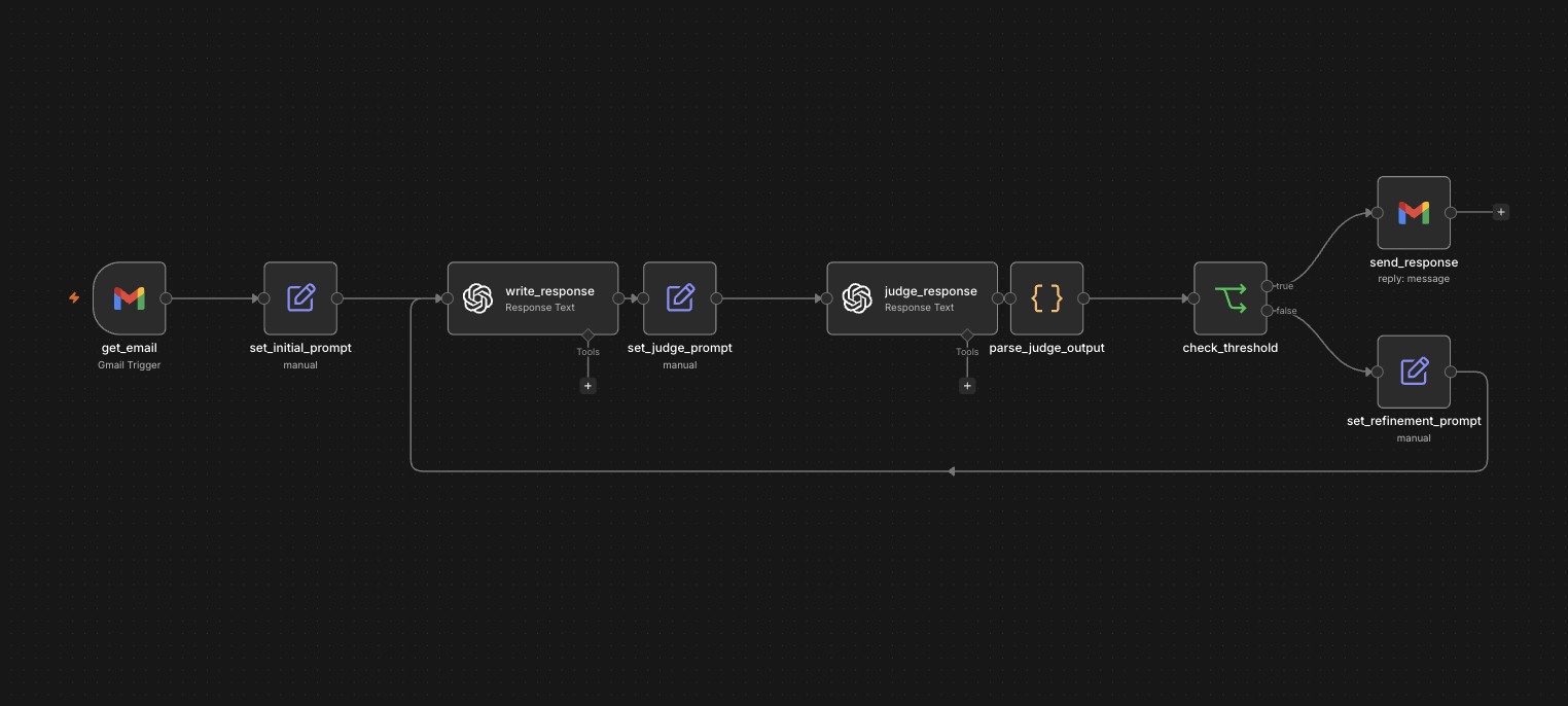 LLM as a judge workflow