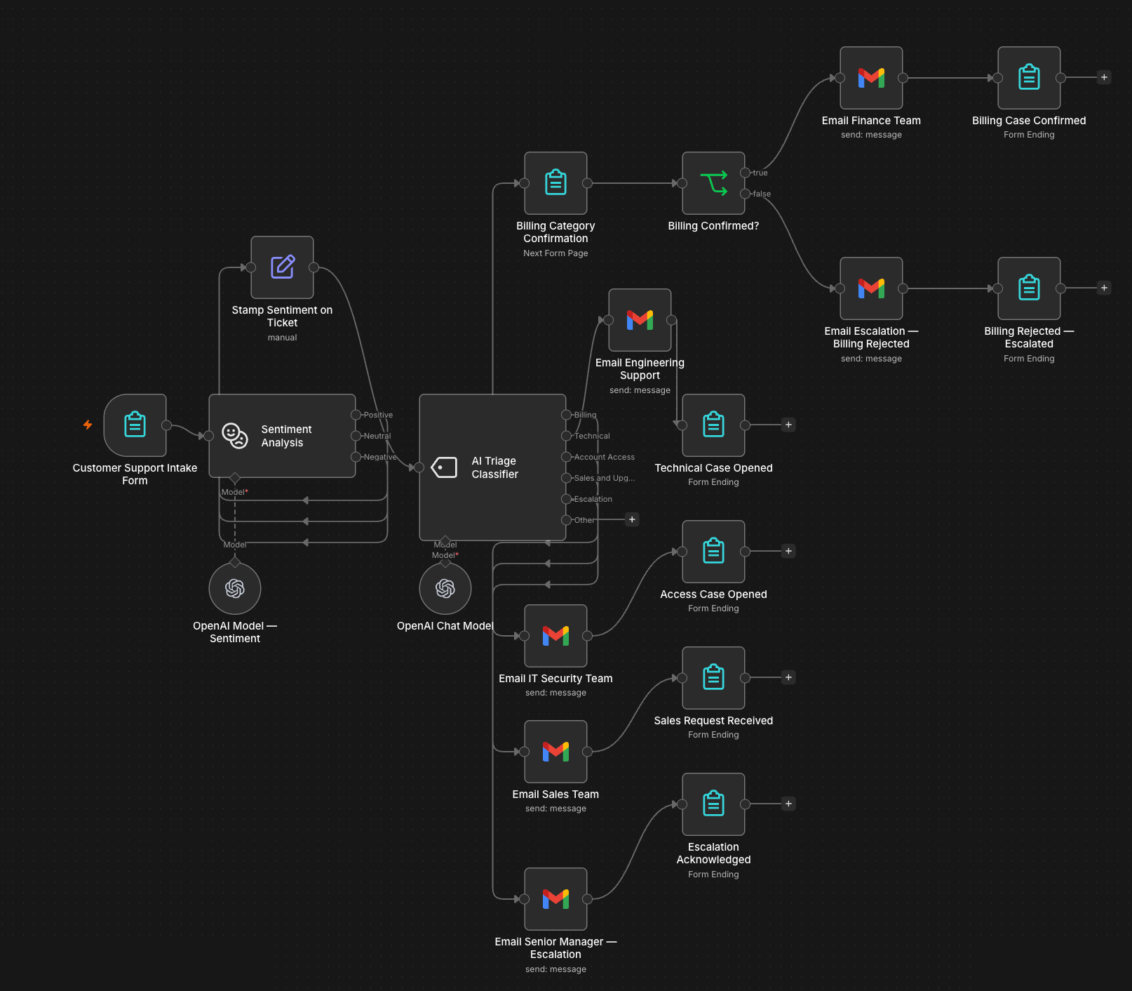 Customer support agent workflow